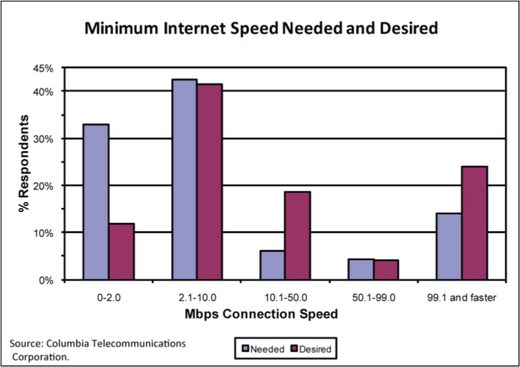 Chart 2: Small-Business Bandwidth Needs and Desires Survey